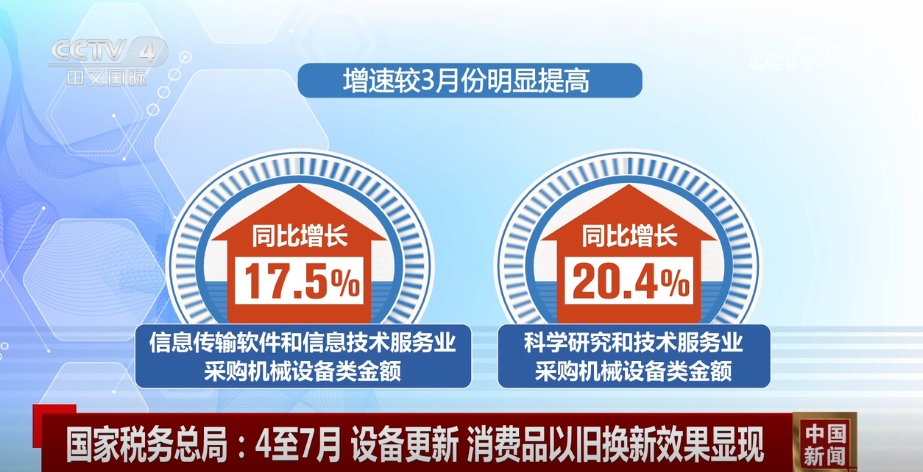 數(shù)據(jù)見證設(shè)備更新、以舊換新效果顯現(xiàn) 高質(zhì)量發(fā)展“進”的勢頭更加明顯